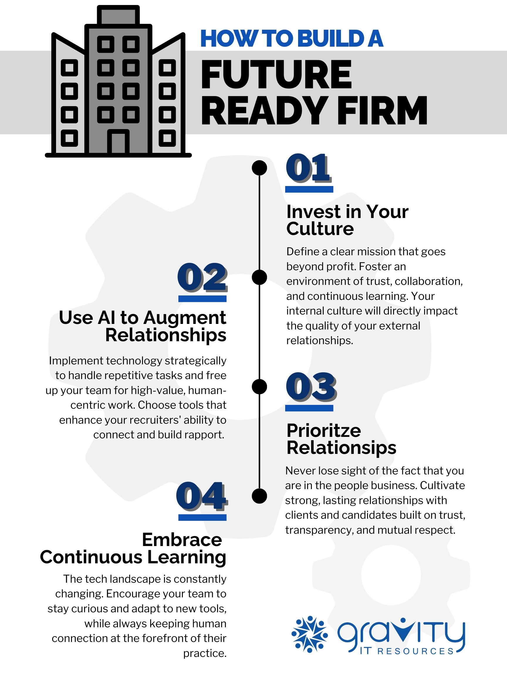 Infographic titled “How to Build a Future Ready Firm” showing four steps—invest in culture, use AI to augment relationships, prioritize relationships, and embrace learning—illustrating the foundation of AI and culture in staffing.