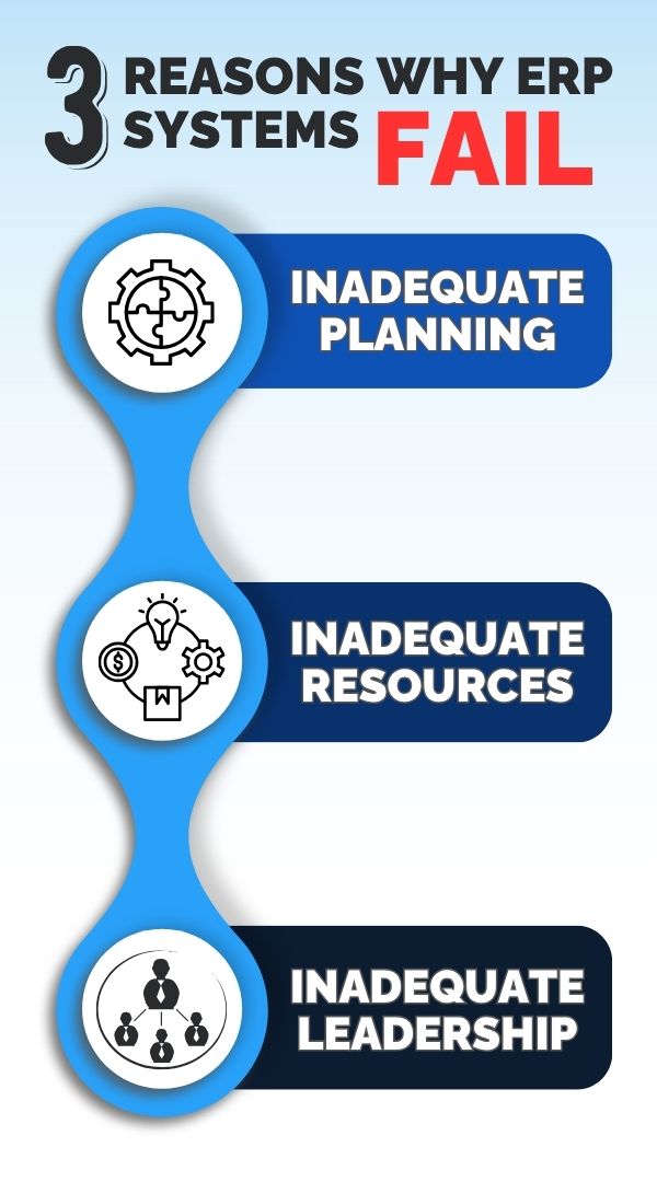 Three reasons why ERP systems fail: inadequate planning with gear icon, inadequate resources with resources icon, inadequate leadership with people icons.